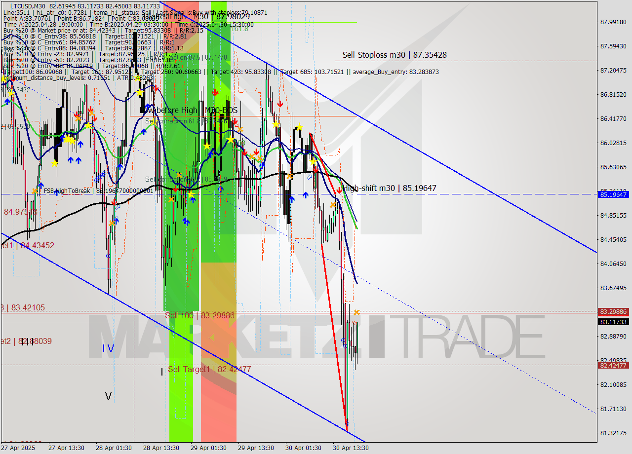 LTCUSD M30 Analysis LTCUSD M30 Signal