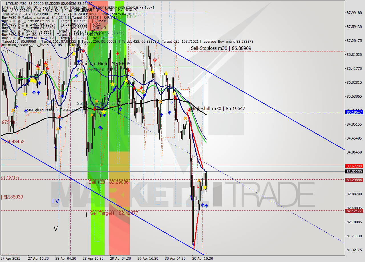 LTCUSD M30 Analysis LTCUSD M30 Signal