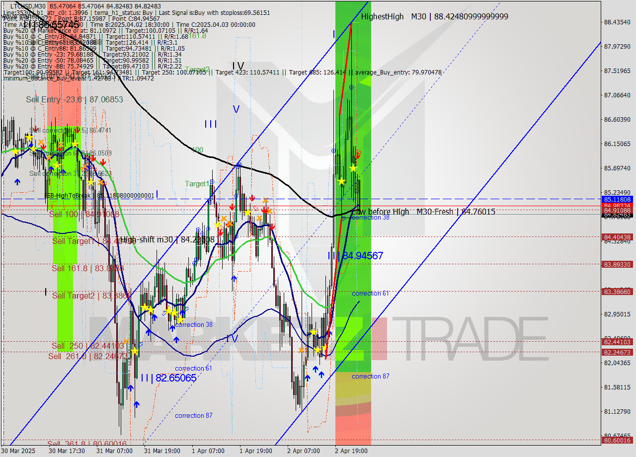 LTCUSD M30 Analysis LTCUSD M30 Signal
