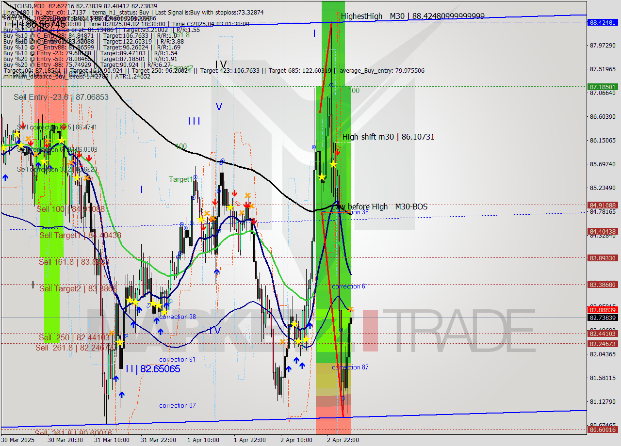 LTCUSD M30 Analysis LTCUSD M30 Signal