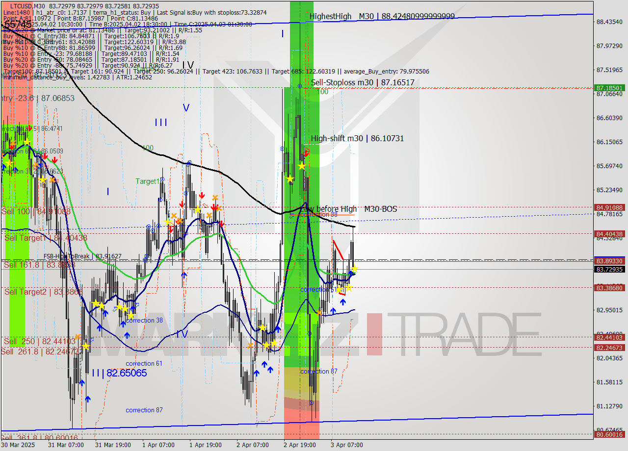 LTCUSD M30 Analysis LTCUSD M30 Signal