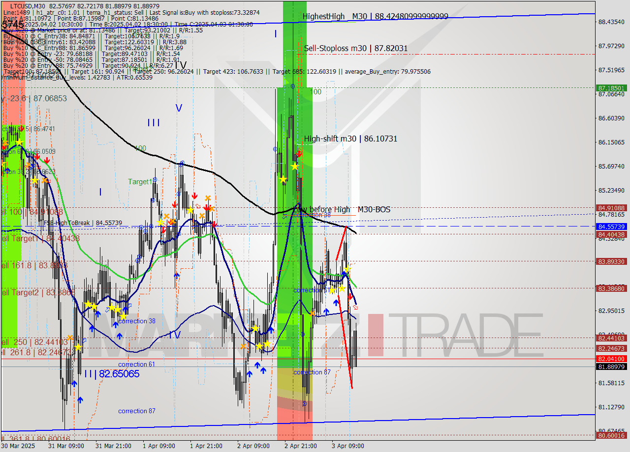LTCUSD M30 Analysis LTCUSD M30 Signal