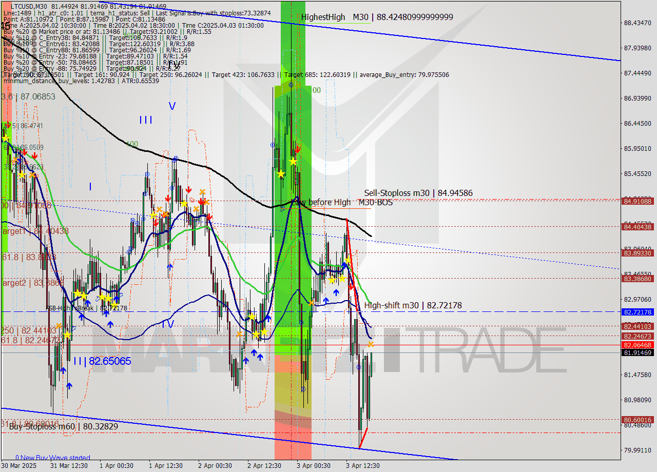 LTCUSD M30 Analysis LTCUSD M30 Signal