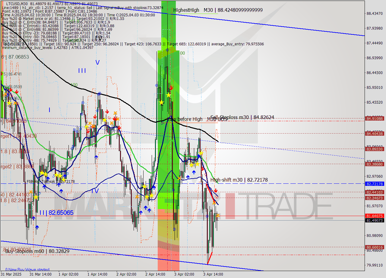 LTCUSD M30 Analysis LTCUSD M30 Signal