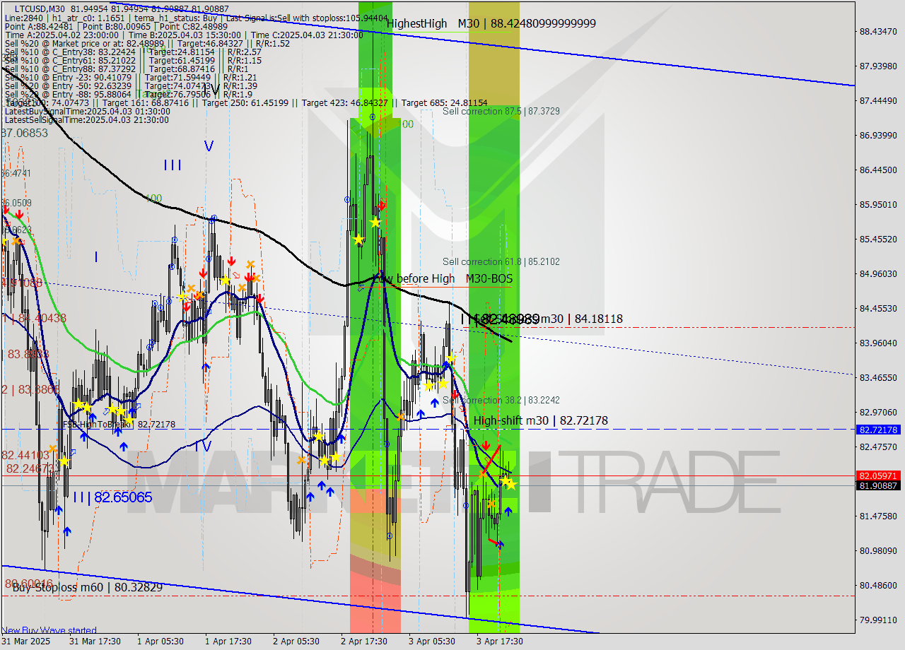 LTCUSD M30 Analysis LTCUSD M30 Signal
