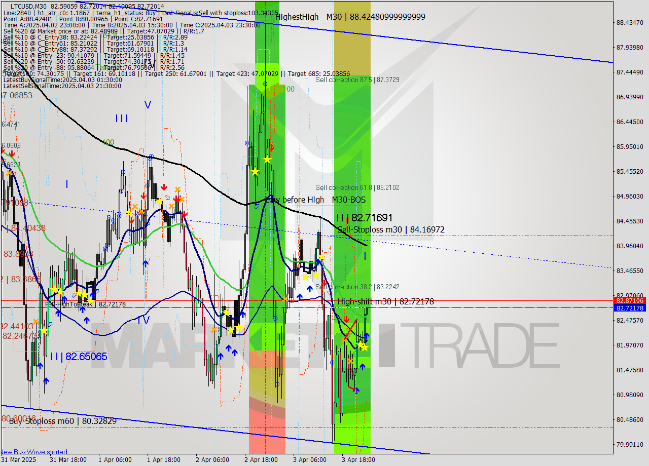 LTCUSD M30 Analysis LTCUSD M30 Signal