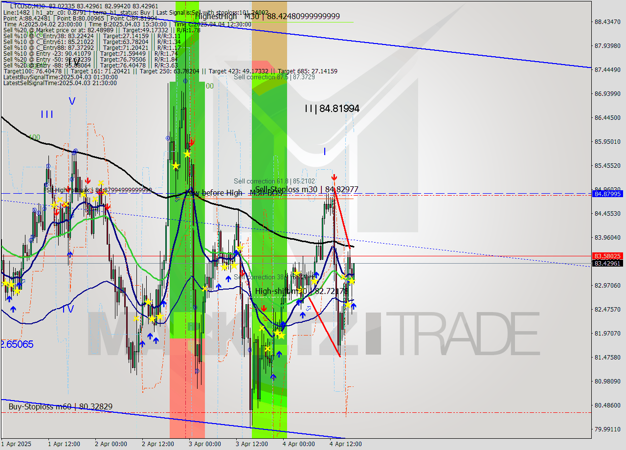 LTCUSD M30 Analysis LTCUSD M30 Signal