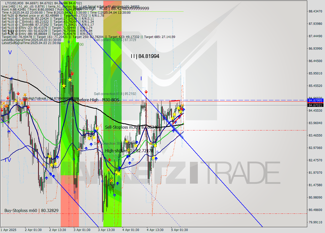 LTCUSD M30 Signal