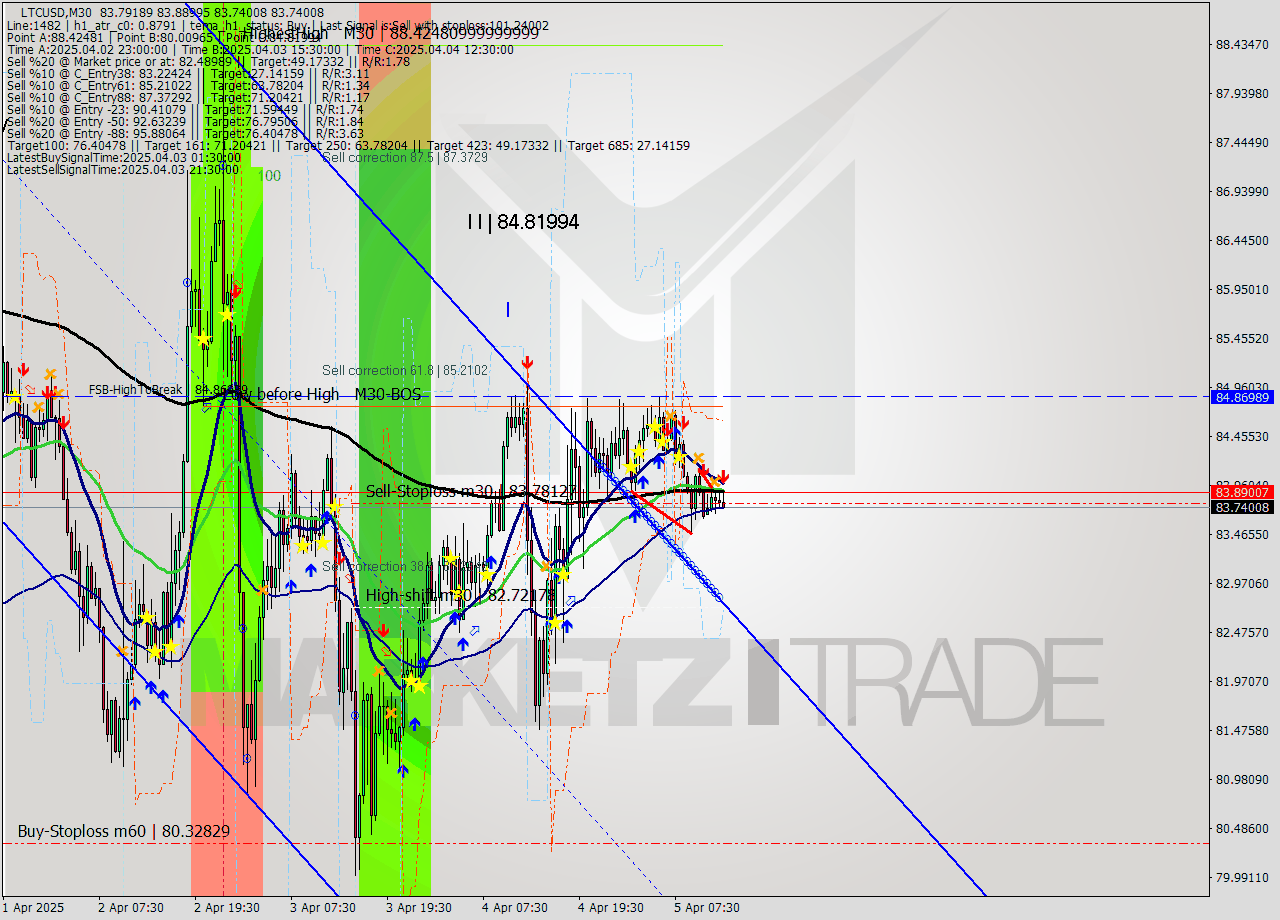 LTCUSD M30 Analysis LTCUSD M30 Signal