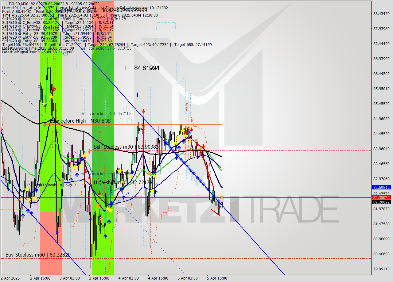 LTCUSD M30 Analysis LTCUSD M30 Signal