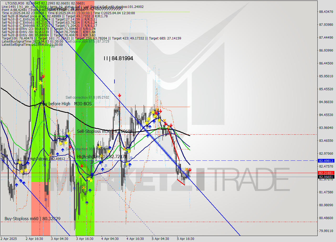 LTCUSD M30 Analysis LTCUSD M30 Signal