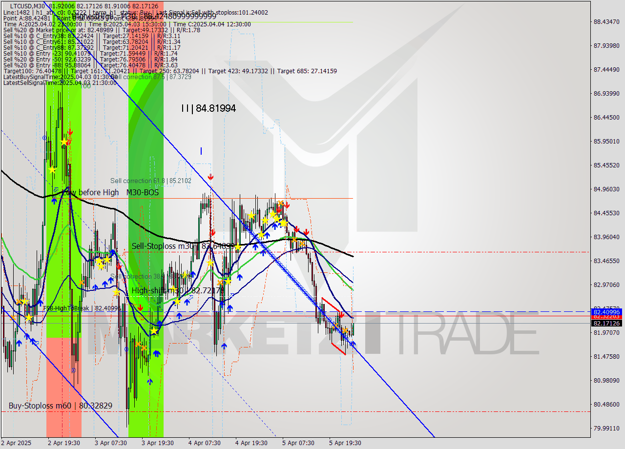 LTCUSD M30 Signal