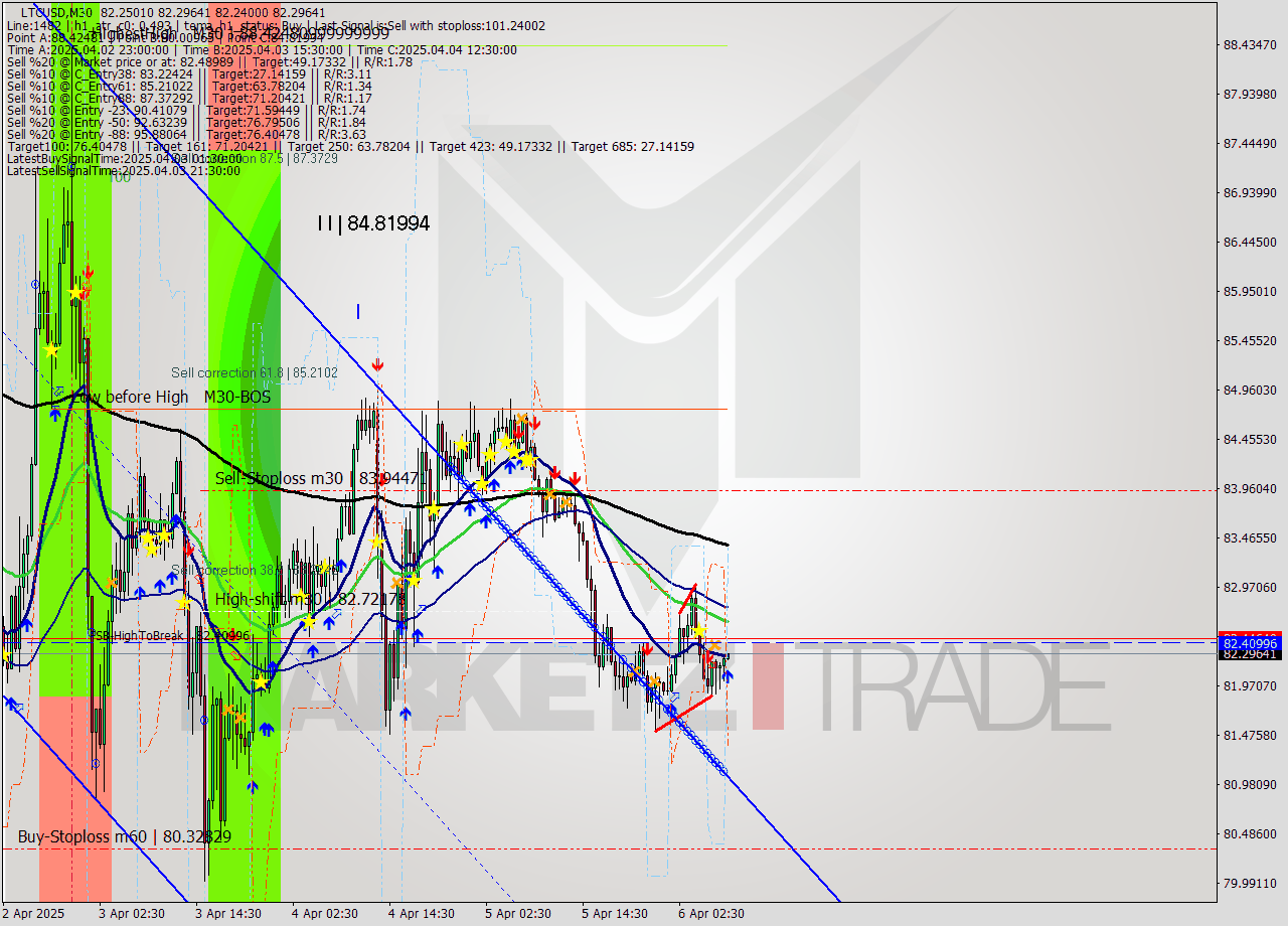 LTCUSD M30 Analysis LTCUSD M30 Signal