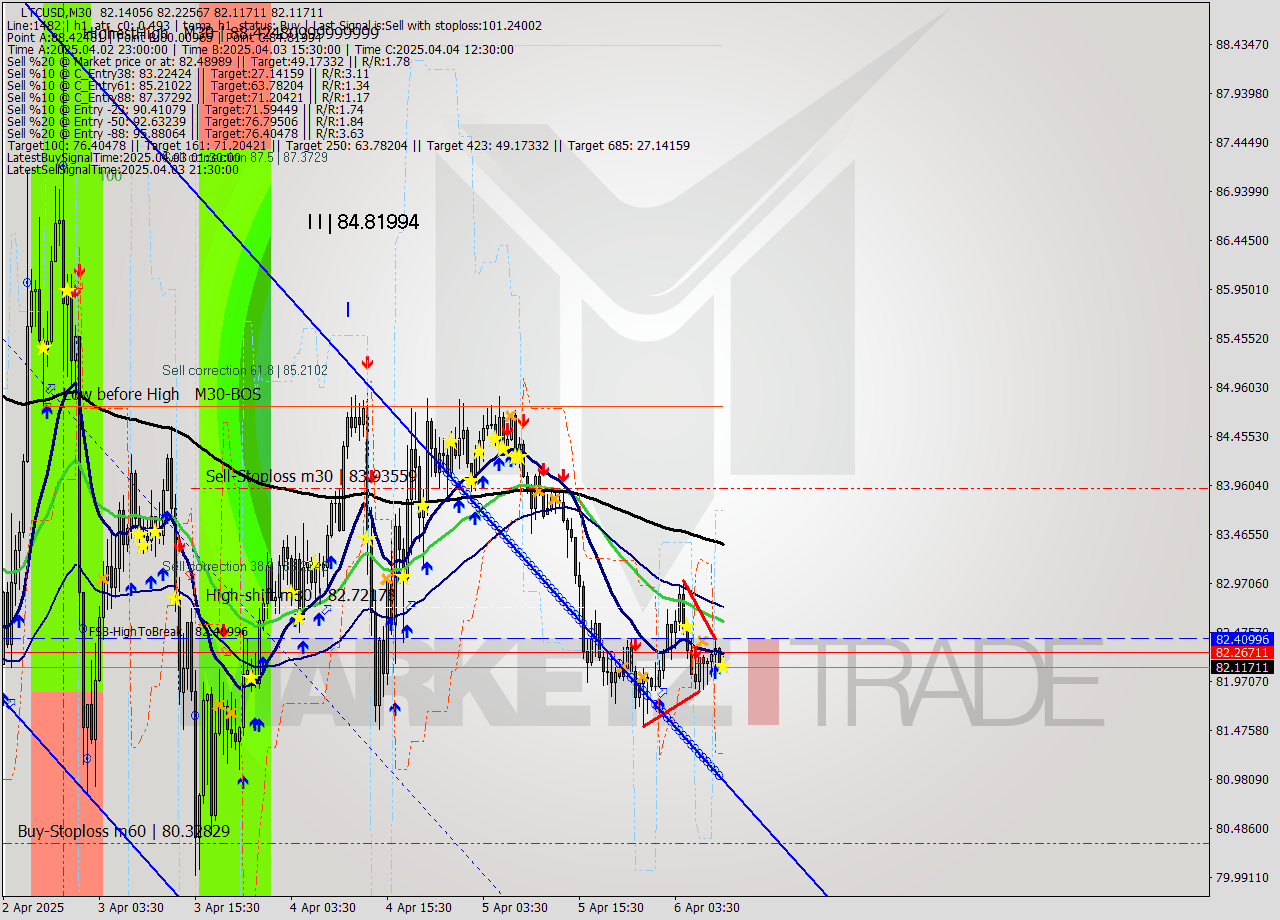 LTCUSD M30 Analysis LTCUSD M30 Signal