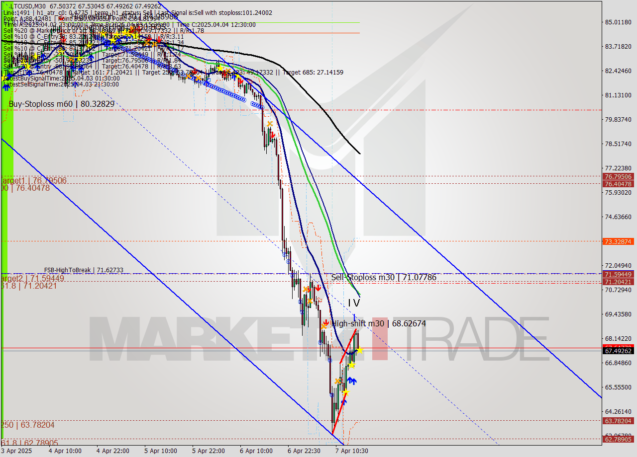 LTCUSD M30 Analysis LTCUSD M30 Signal