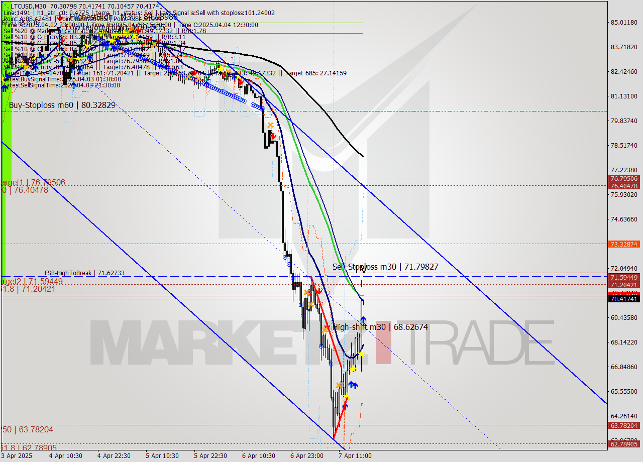LTCUSD M30 Analysis LTCUSD M30 Signal