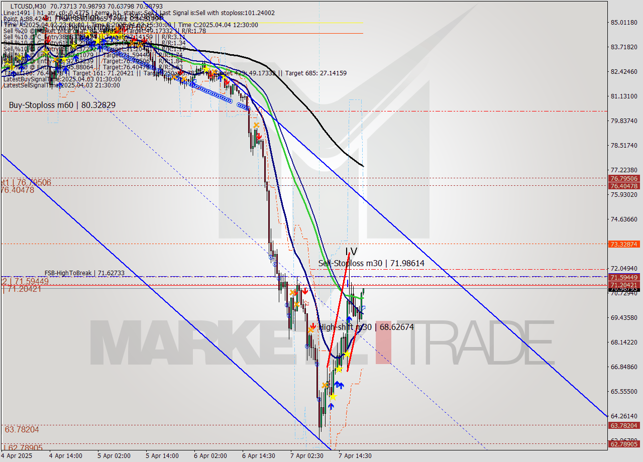 LTCUSD M30 Analysis LTCUSD M30 Signal
