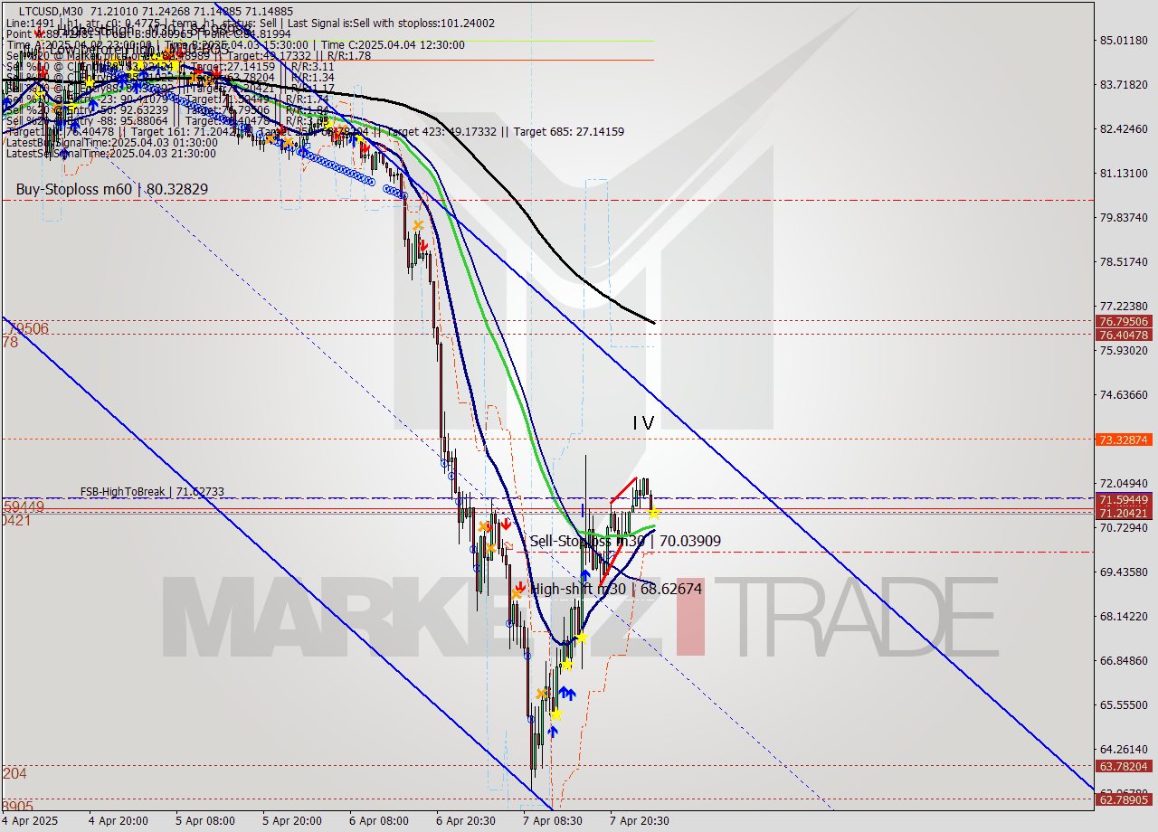 LTCUSD M30 Analysis LTCUSD M30 Signal