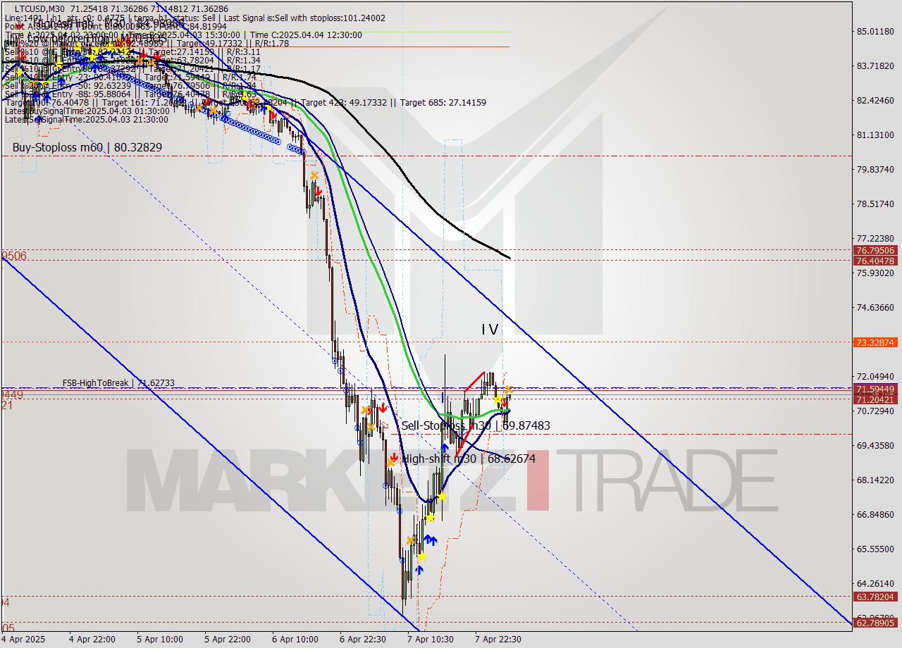 LTCUSD M30 Analysis LTCUSD M30 Signal