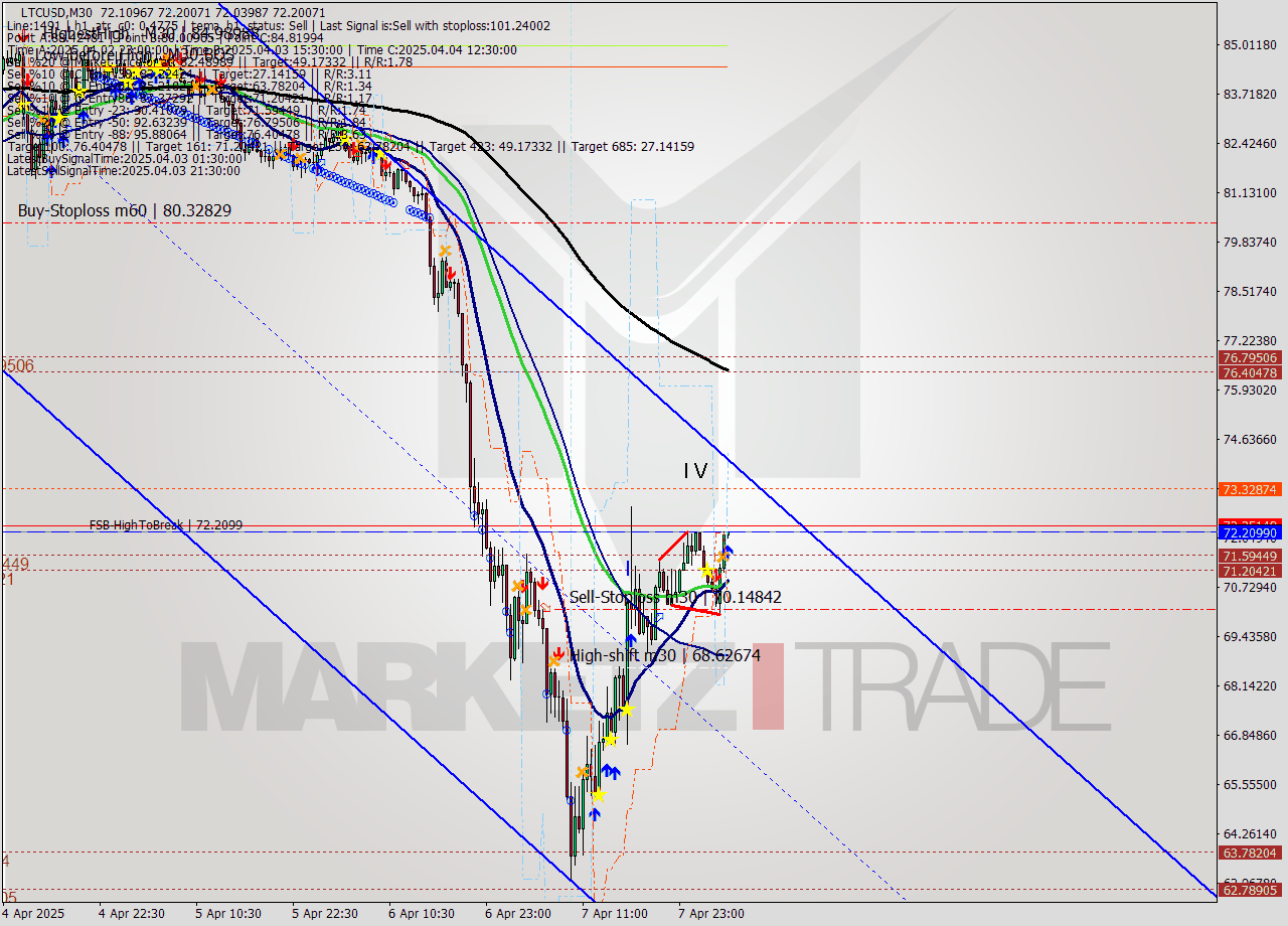 LTCUSD M30 Analysis LTCUSD M30 Signal