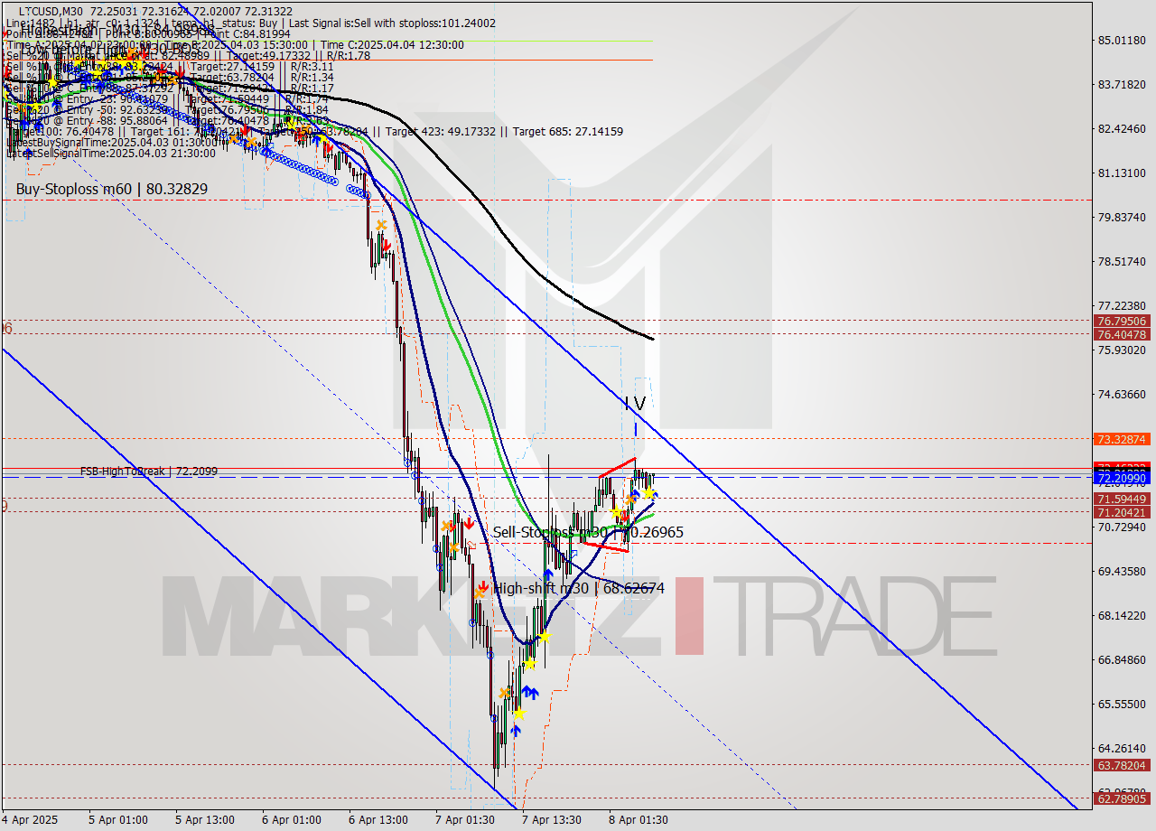 LTCUSD M30 Analysis LTCUSD M30 Signal