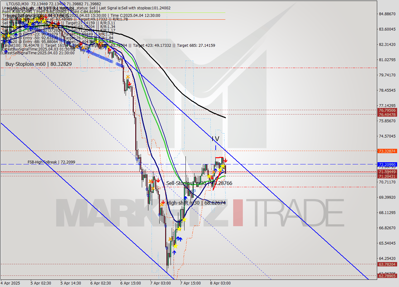 LTCUSD M30 Analysis LTCUSD M30 Signal