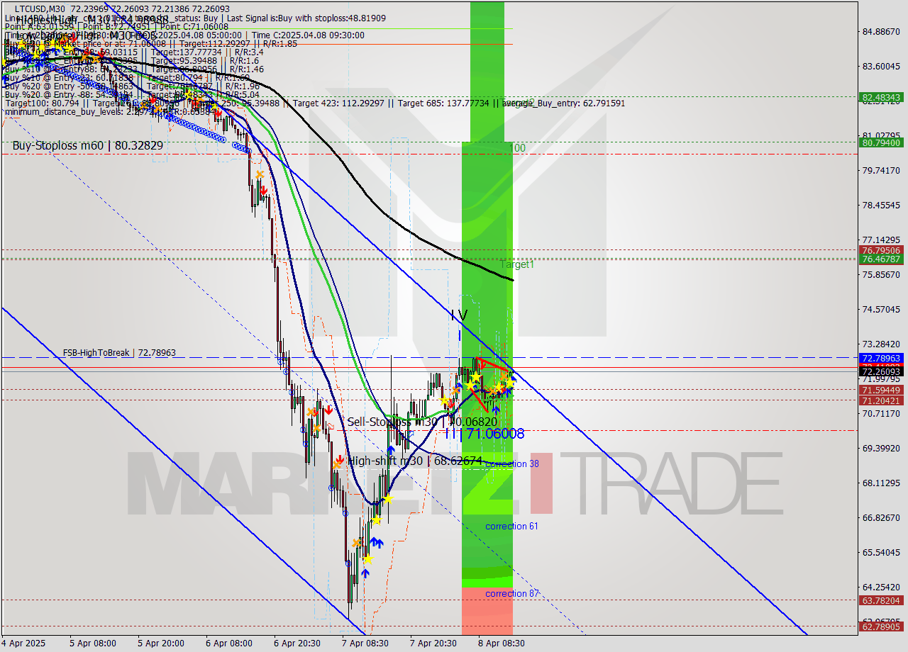 LTCUSD M30 Analysis LTCUSD M30 Signal