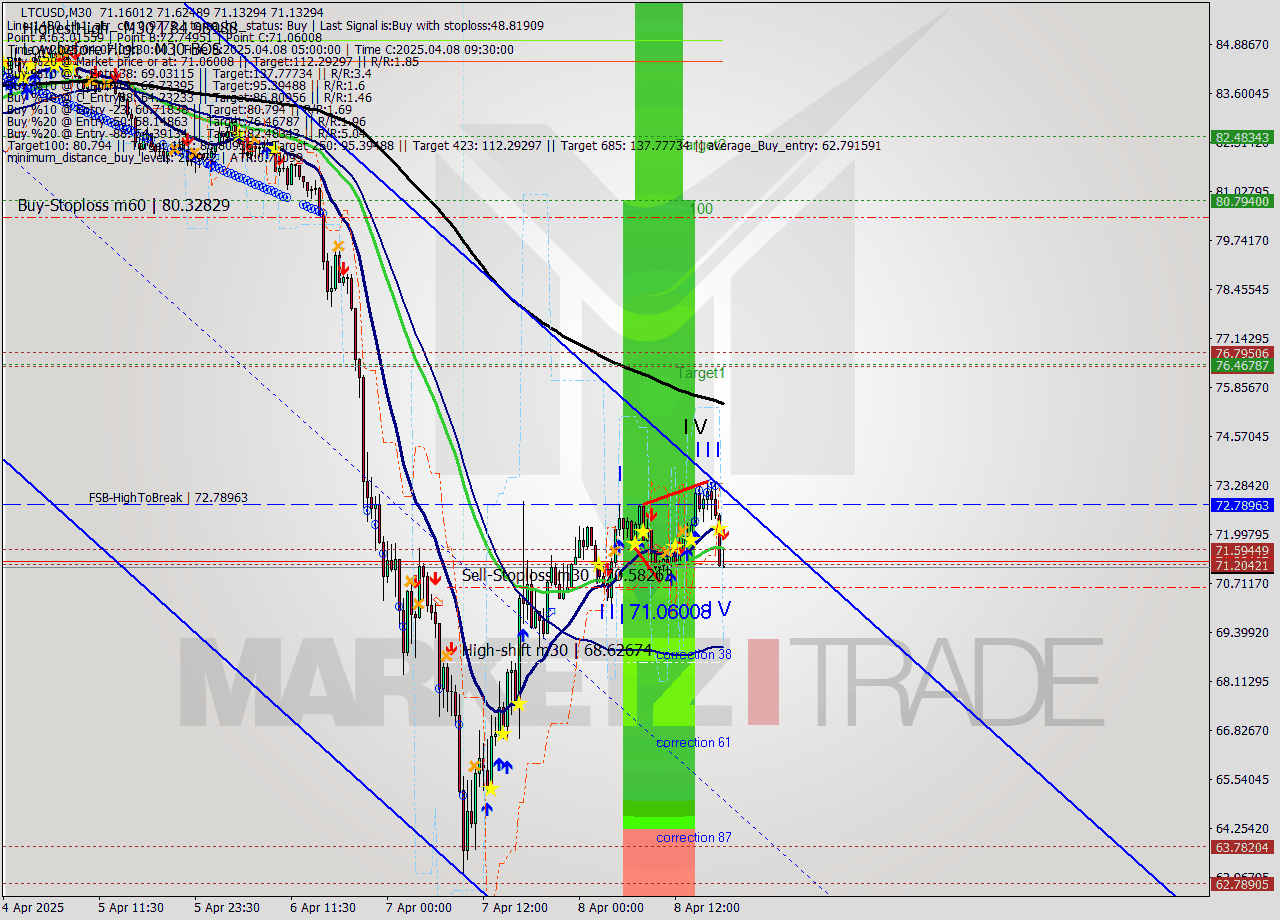 LTCUSD M30 Analysis LTCUSD M30 Signal