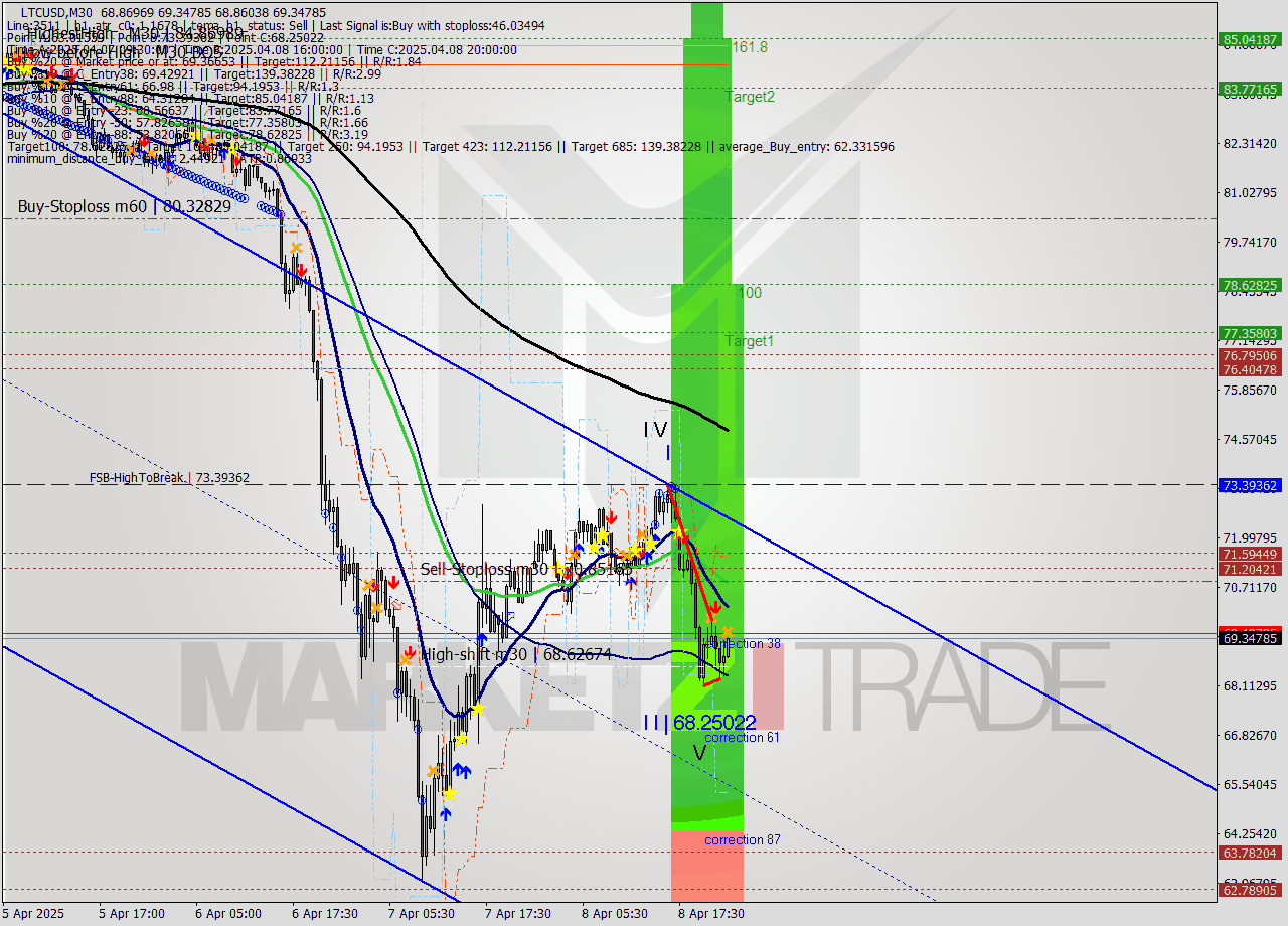 LTCUSD M30 Analysis LTCUSD M30 Signal