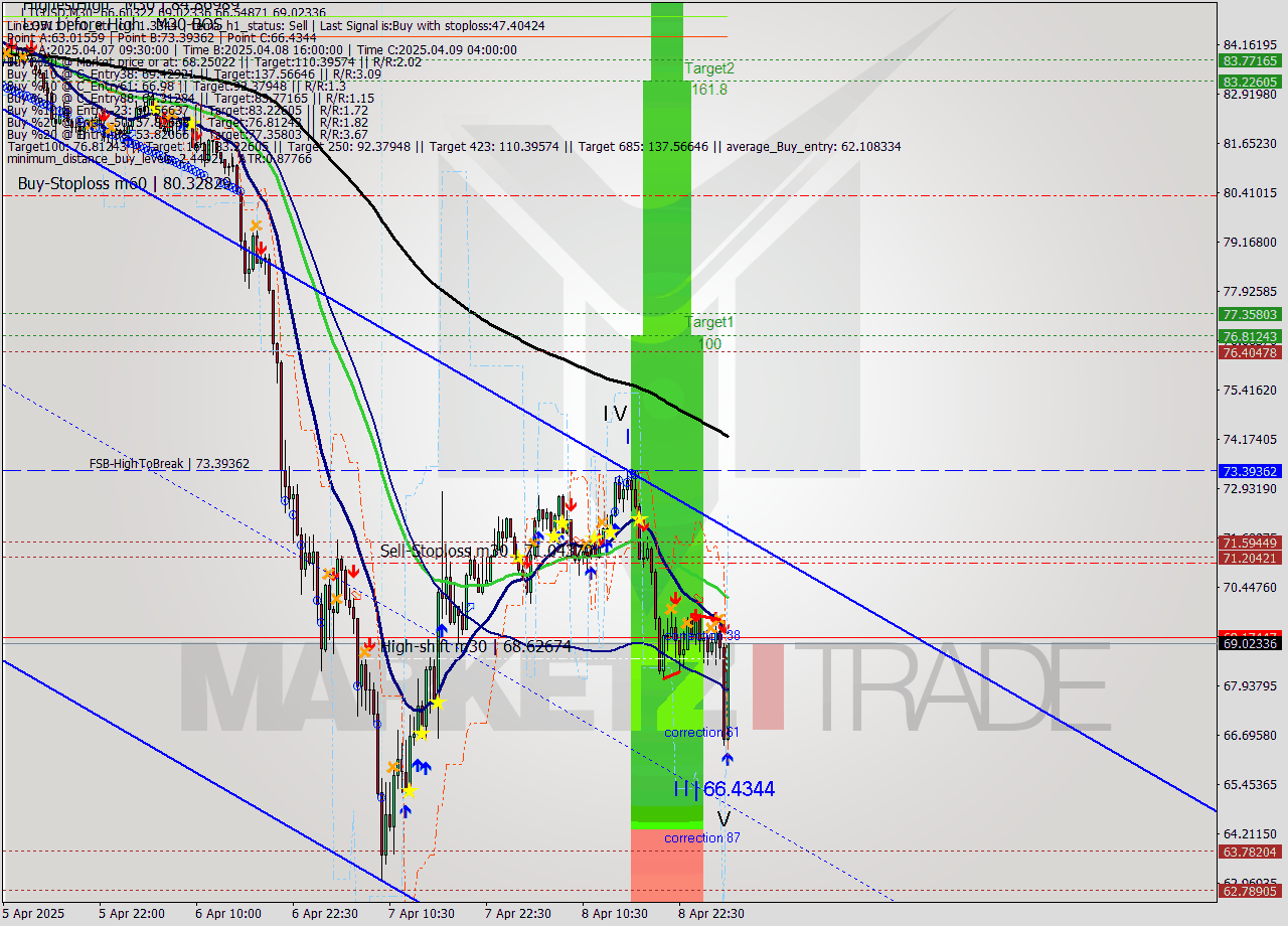 LTCUSD M30 Analysis LTCUSD M30 Signal