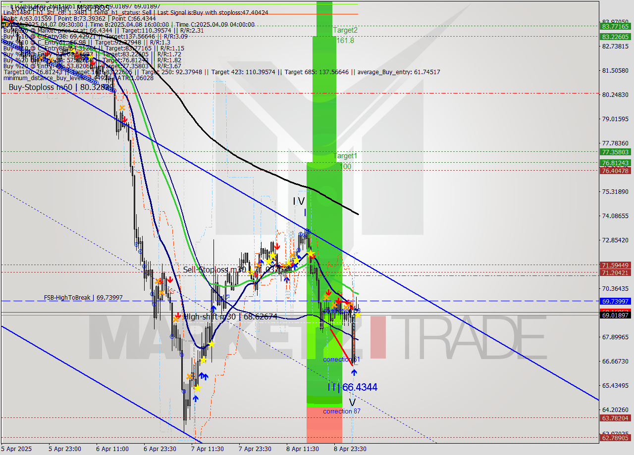 LTCUSD M30 Analysis LTCUSD M30 Signal
