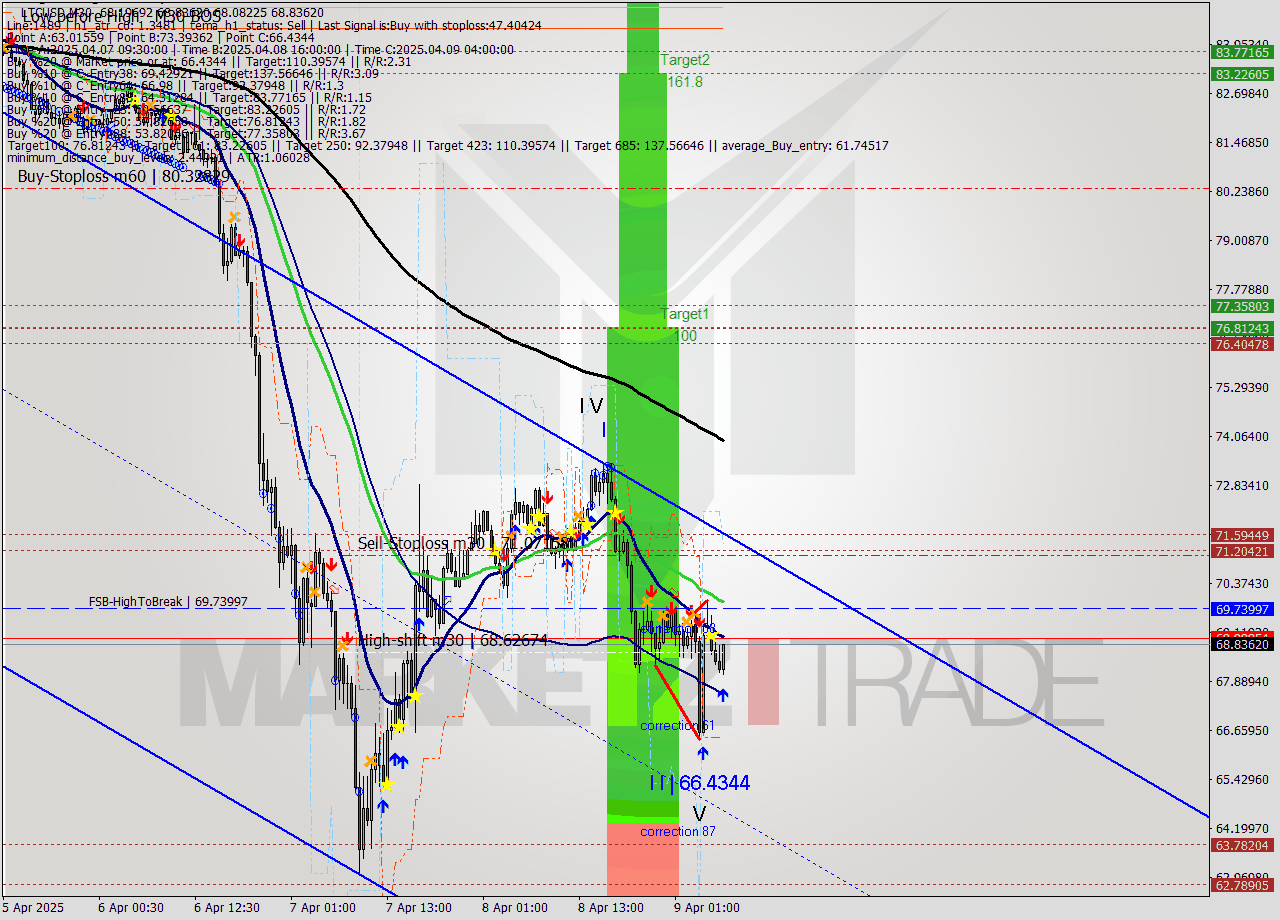 LTCUSD M30 Analysis LTCUSD M30 Signal