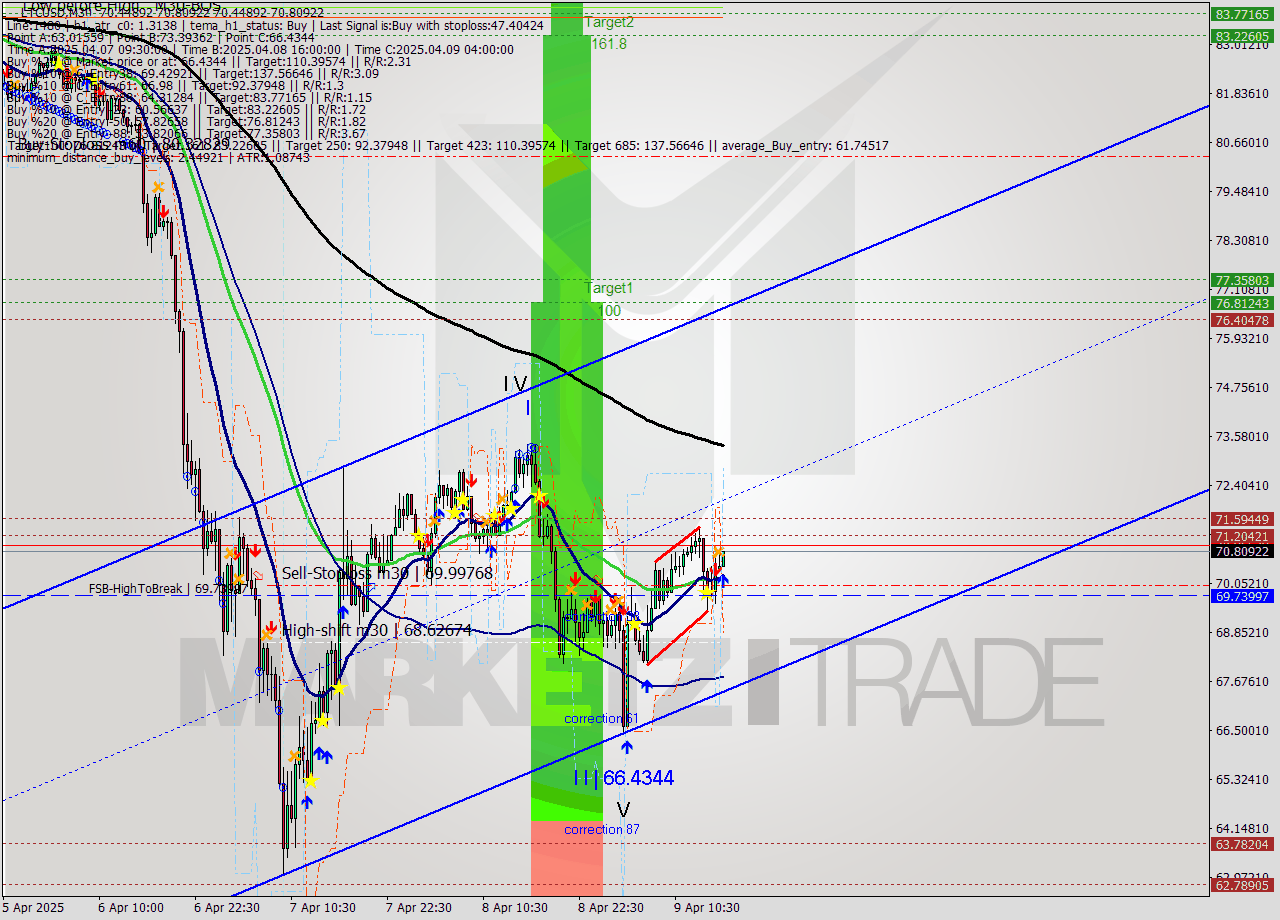 LTCUSD M30 Analysis LTCUSD M30 Signal