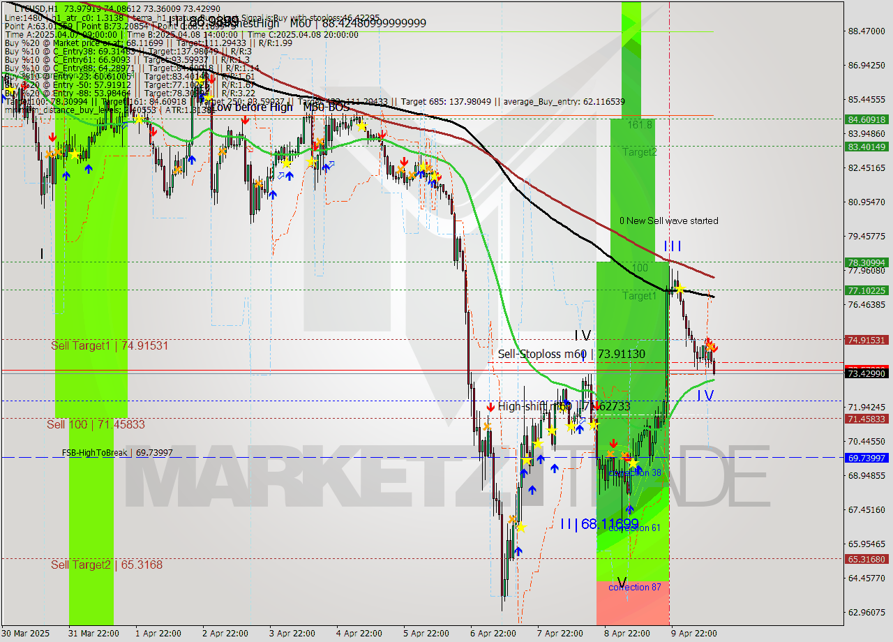 LTCUSD MTF analysis at 2025.04.10 13:43