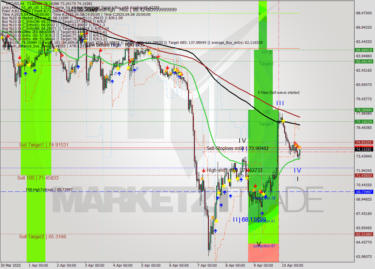 LTCUSD MTF analysis at 2025.04.10 15:30