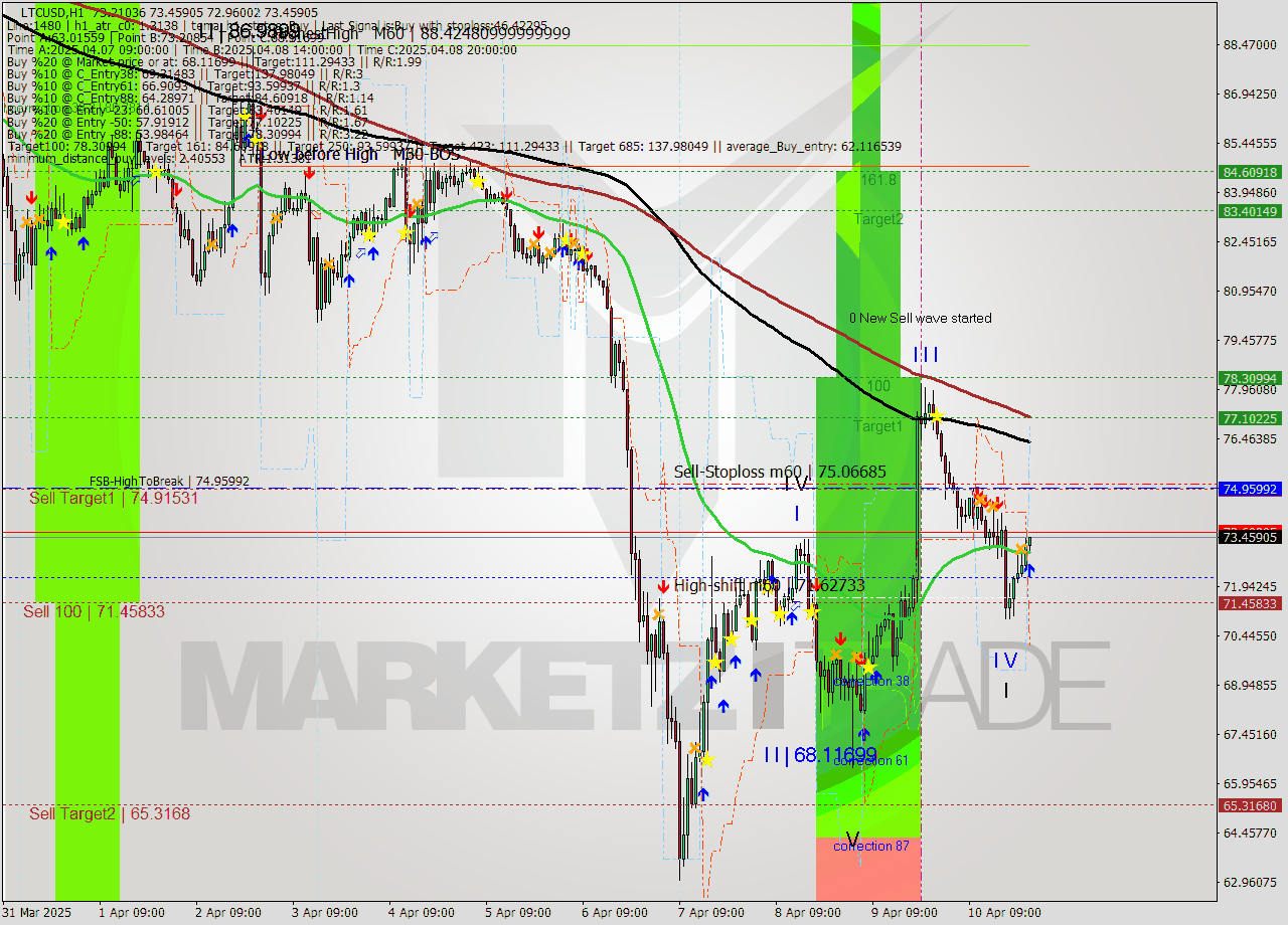 LTCUSD MTF analysis at 2025.04.11 00:39