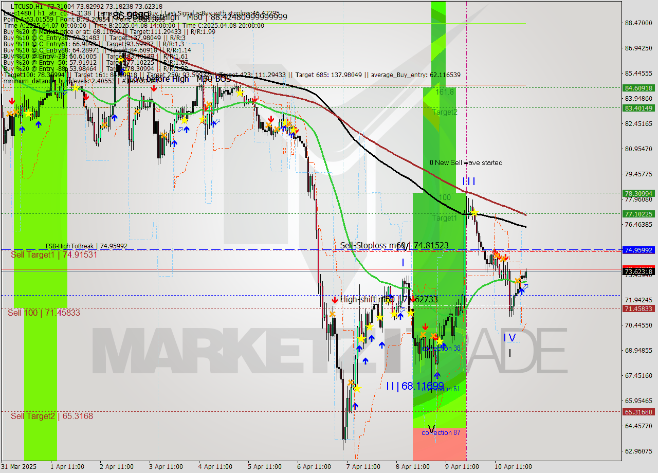 LTCUSD MTF analysis at 2025.04.11 02:56