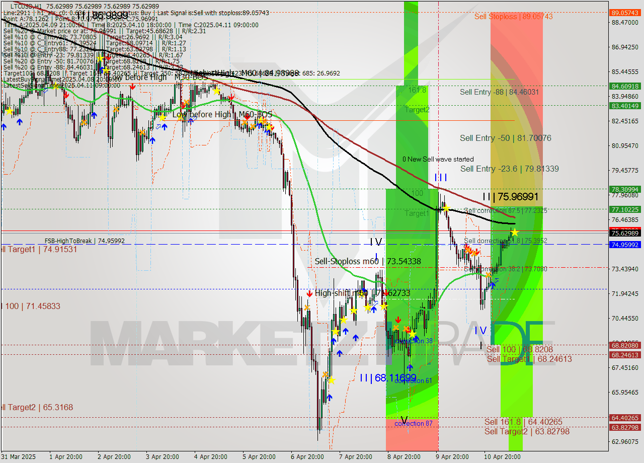 LTCUSD MTF analysis at 2025.04.11 11:00