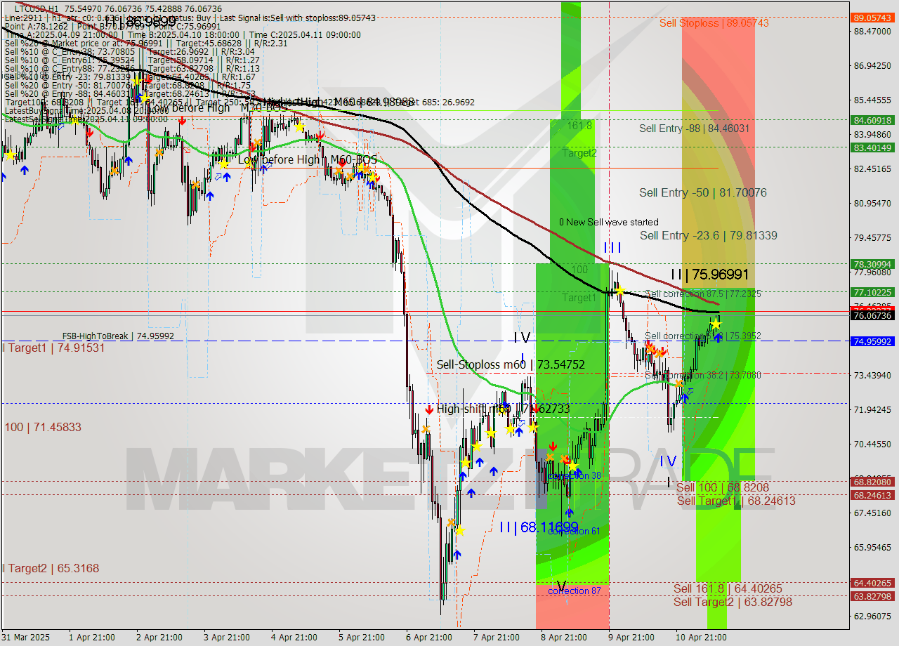 LTCUSD MTF analysis at 2025.04.11 12:25