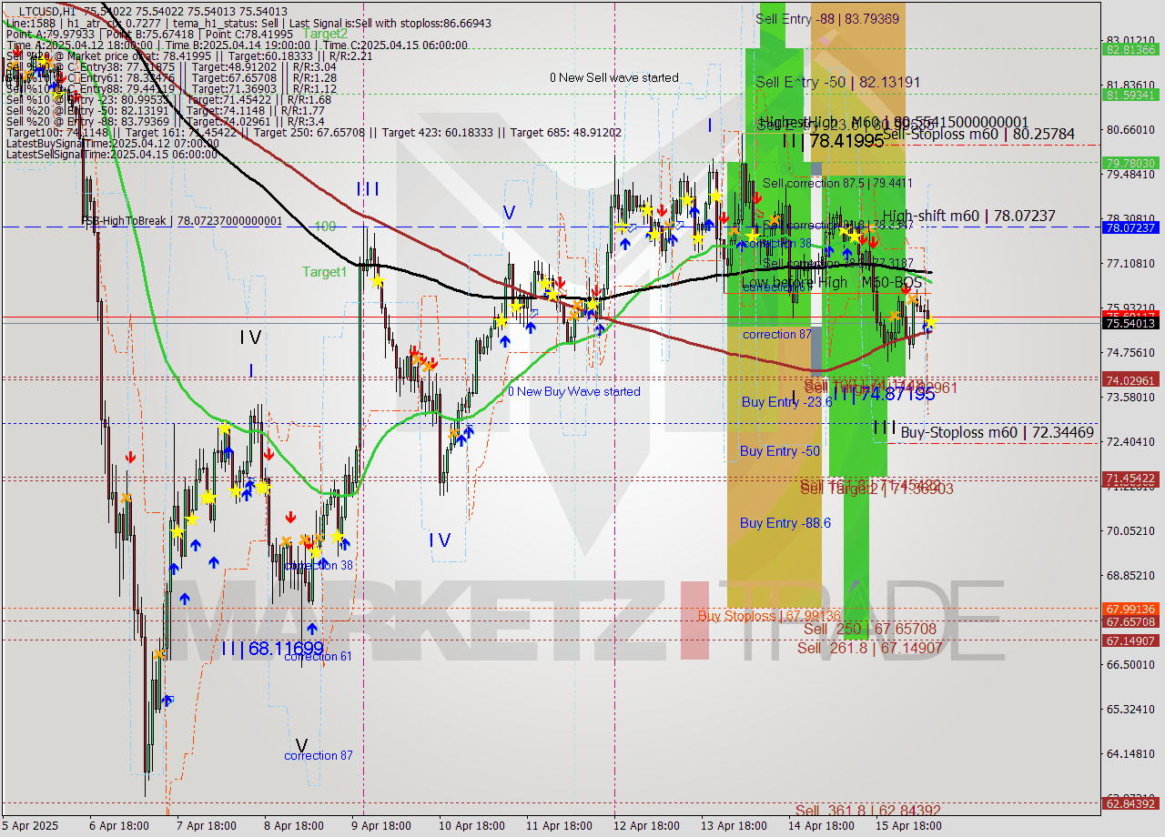 LTCUSD MTF analysis at 2025.04.16 09:00