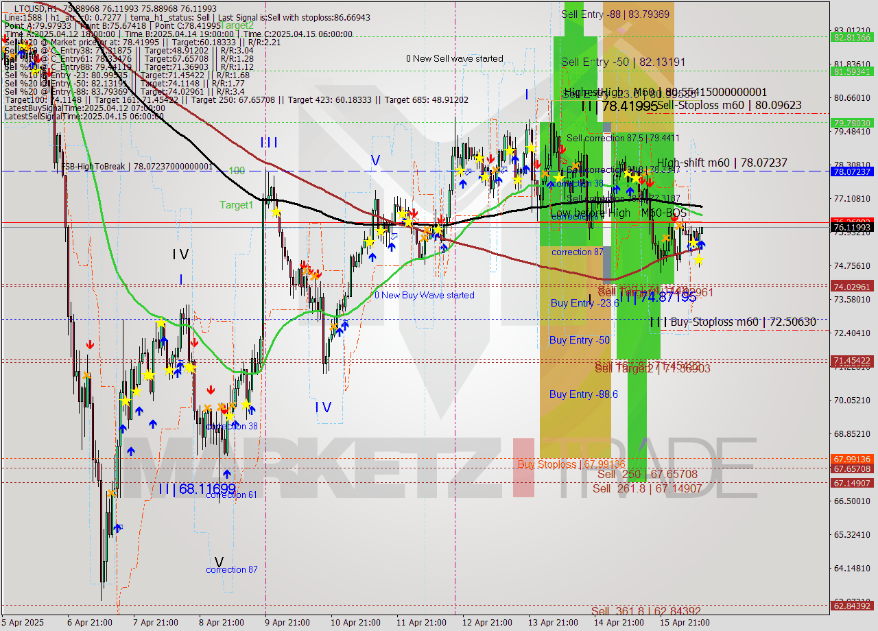LTCUSD MTF analysis at 2025.04.16 12:03