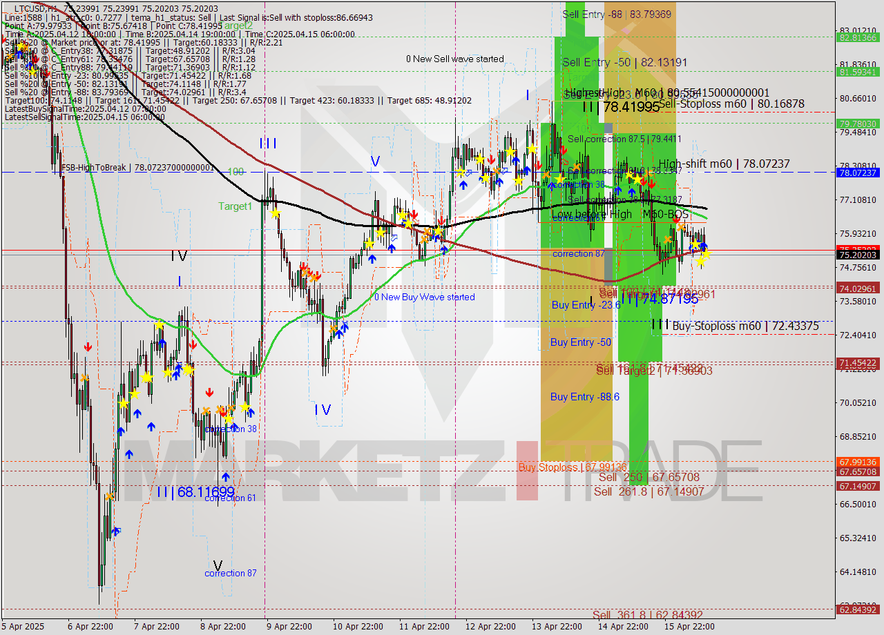LTCUSD MTF analysis at 2025.04.16 13:00