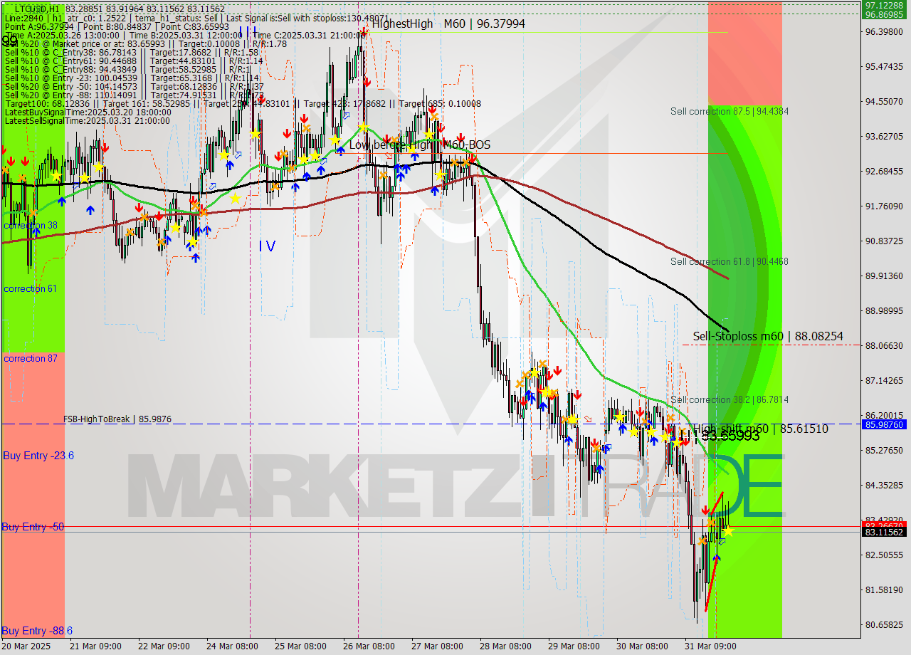 LTCUSD MTF analysis at 2025.04.01 00:52