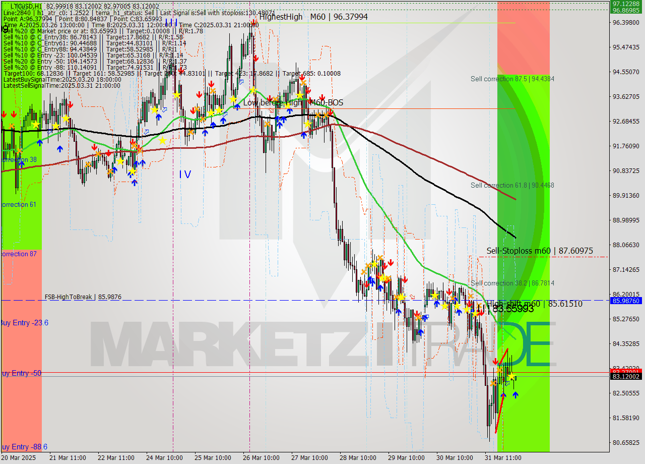 LTCUSD MTF analysis at 2025.04.01 02:04