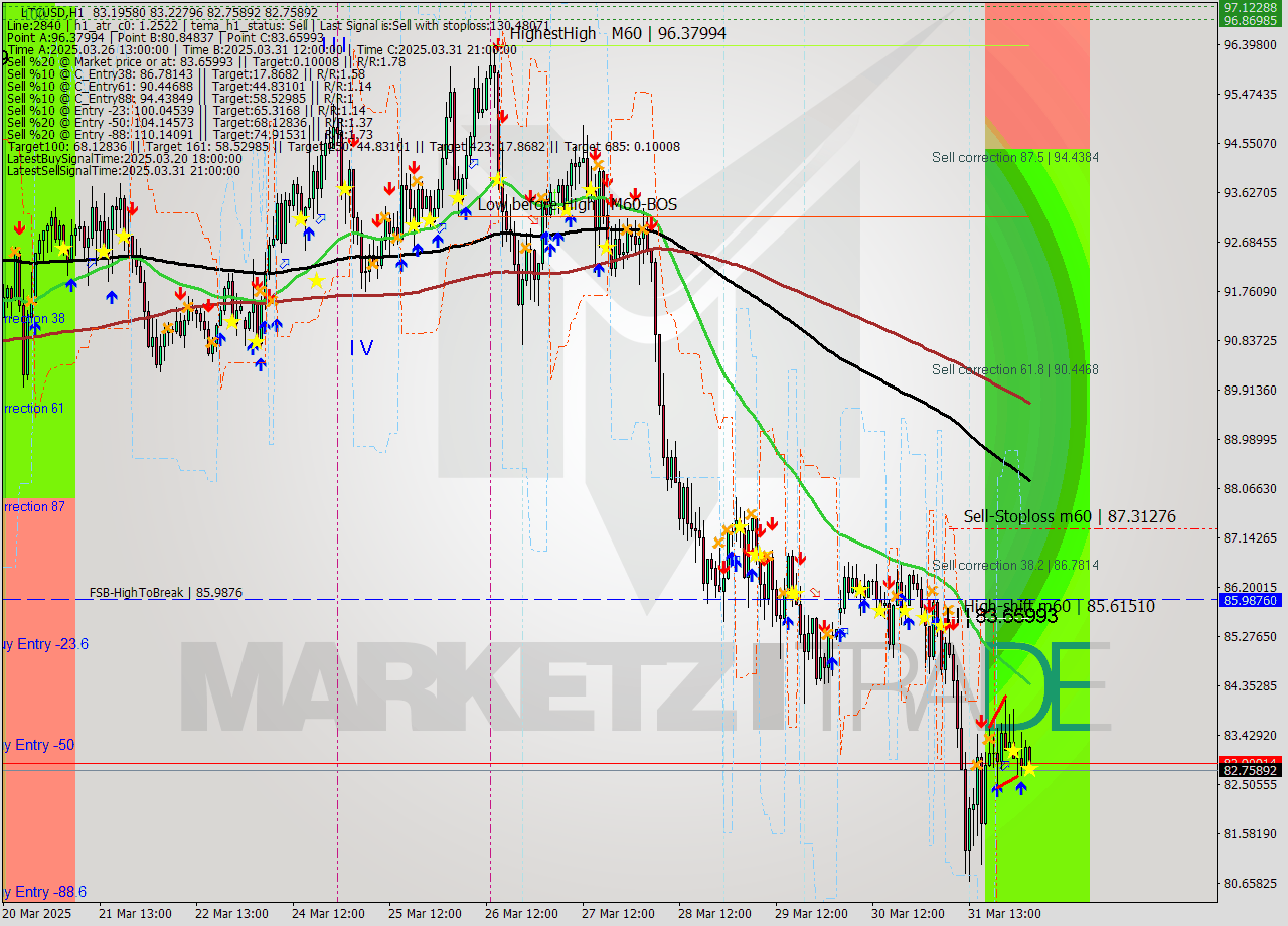 LTCUSD MTF analysis at 2025.04.01 04:11
