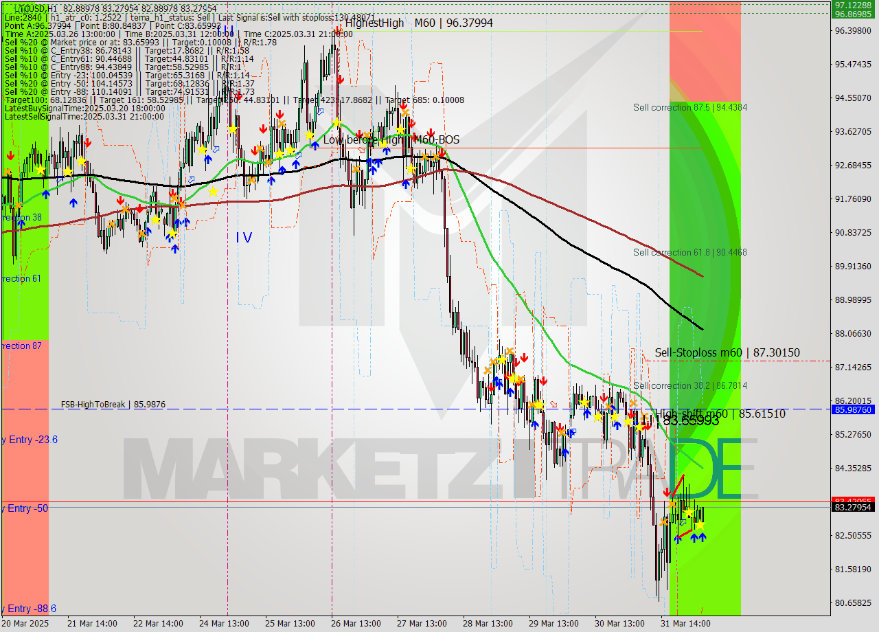 LTCUSD MTF analysis at 2025.04.01 05:15