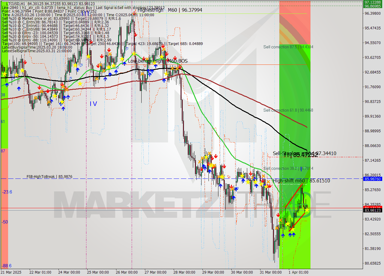 LTCUSD MTF analysis at 2025.04.01 16:05