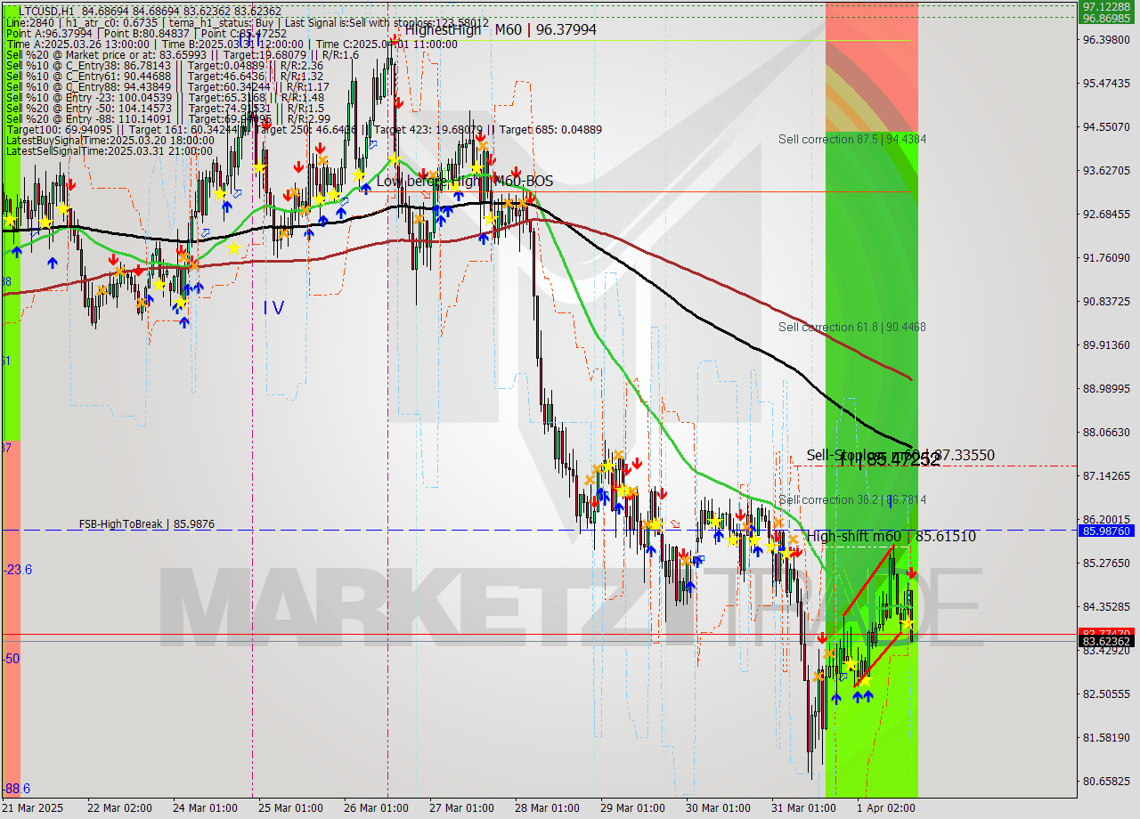 LTCUSD MTF analysis at 2025.04.01 17:10