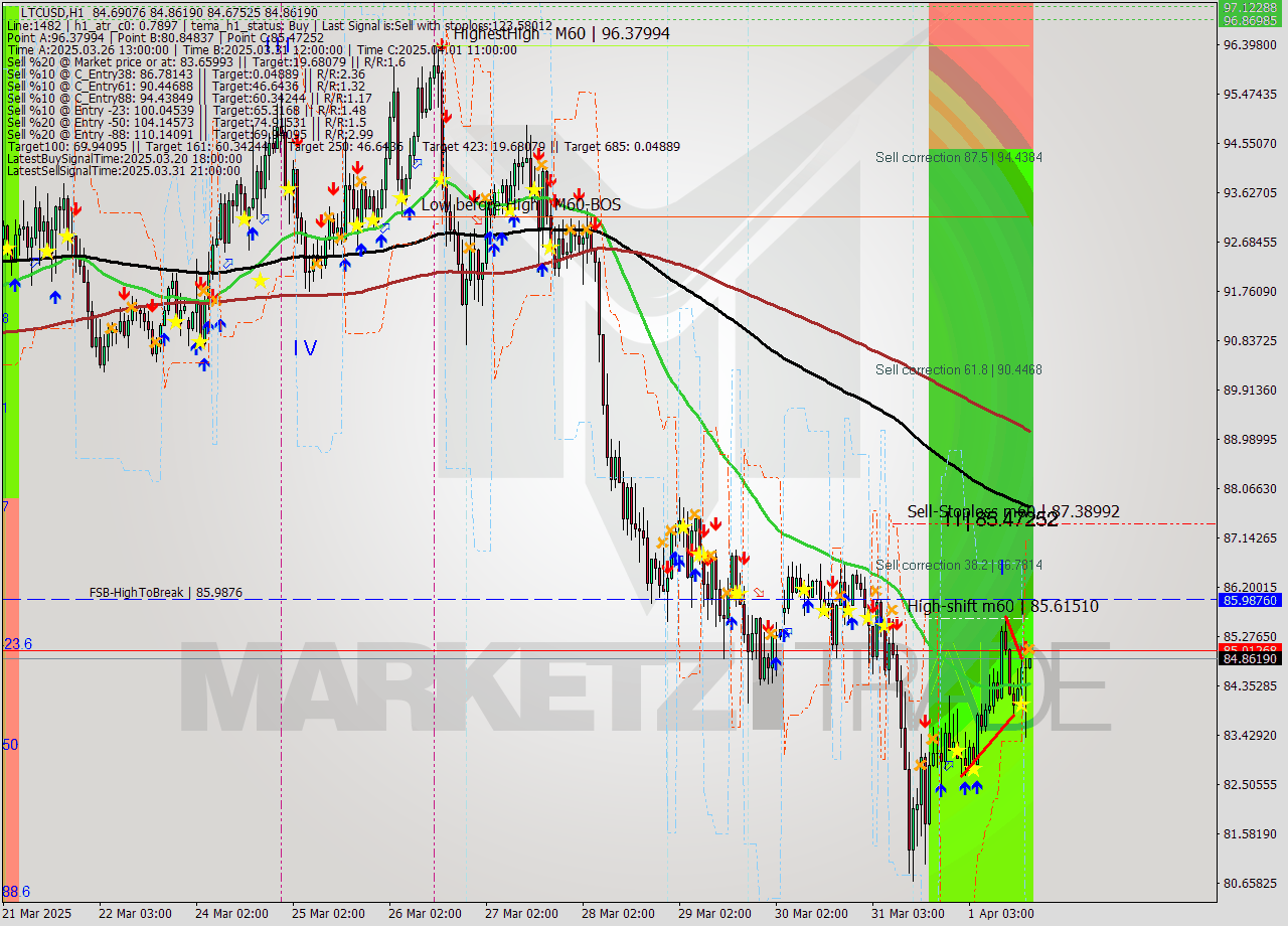 LTCUSD MTF analysis at 2025.04.01 18:02