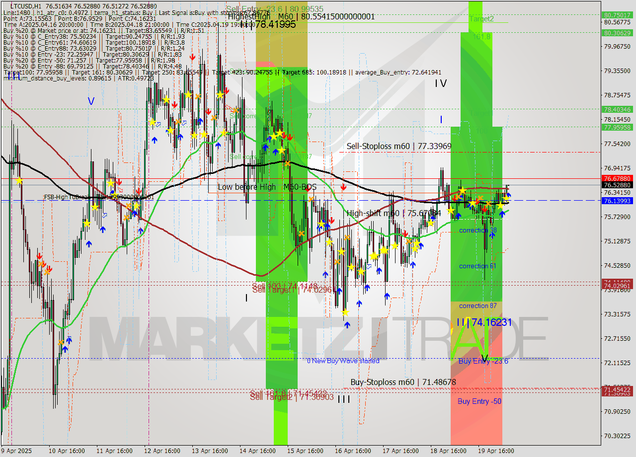 LTCUSD MTF analysis at 2025.04.20 07:00